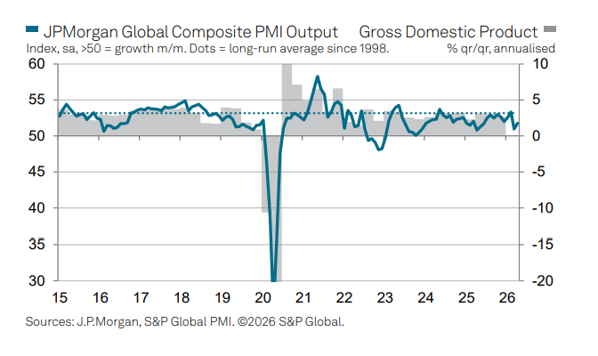 Global PMI: Büyüme Hafif Toparlandı, Enflasyon ve Tedarik Riskleri Yükseldi