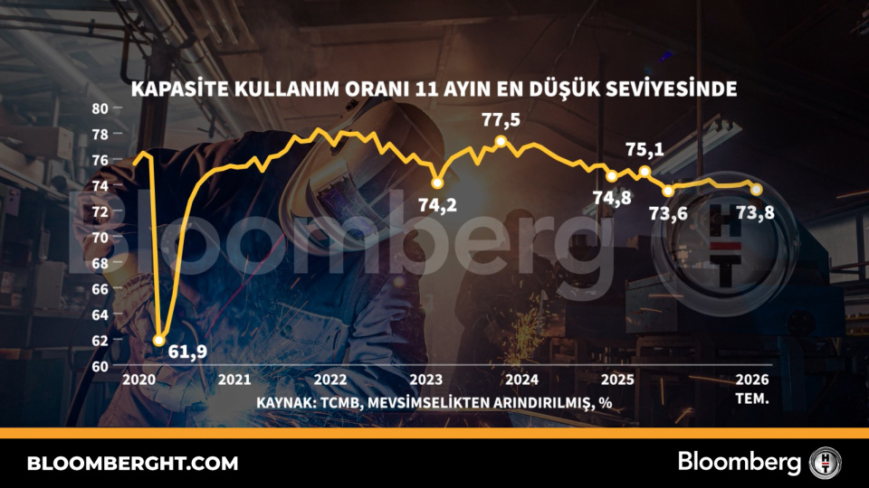 Kapasite kullanım oranı 11 ayın en düşük seviyesinde