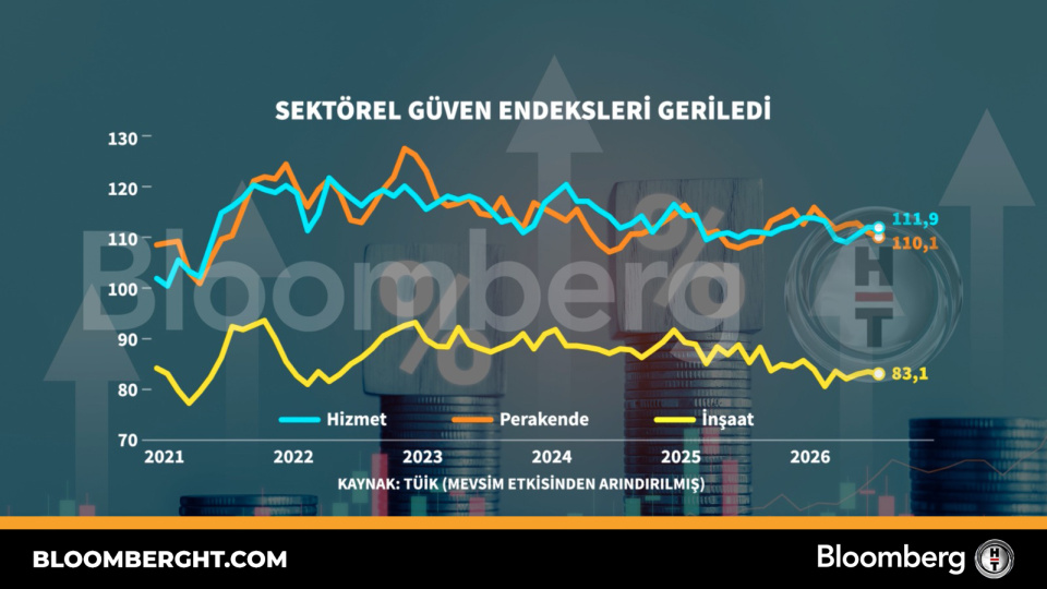 Sektörel güven endeksleri geriledi