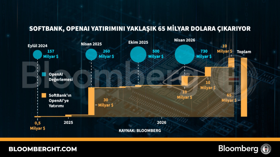 SoftBank, OpenAI yatırımını yaklaşık 65 milyar dolara çıkarıyor