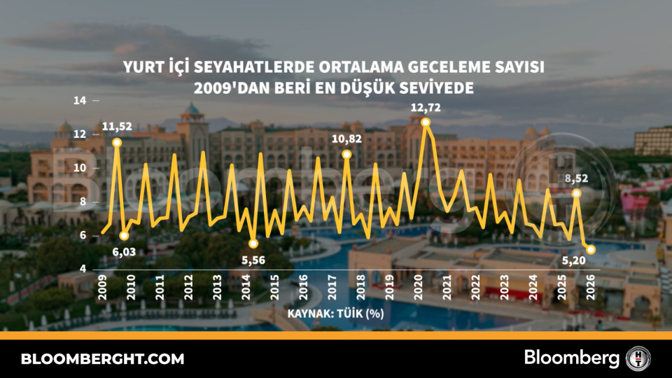 Yurt içi seyahatlerde ortalama geceleme sayısı 2009'dan beri en düşük seviyede